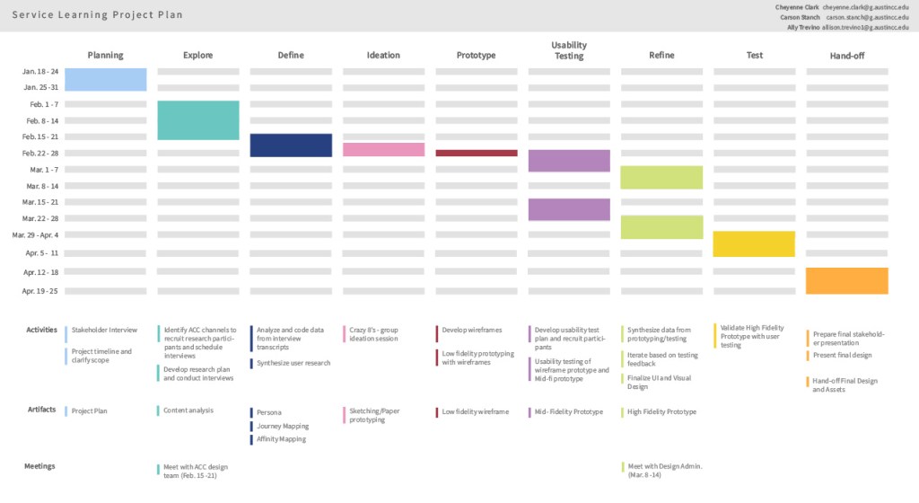 weekly project plan with steps of design process